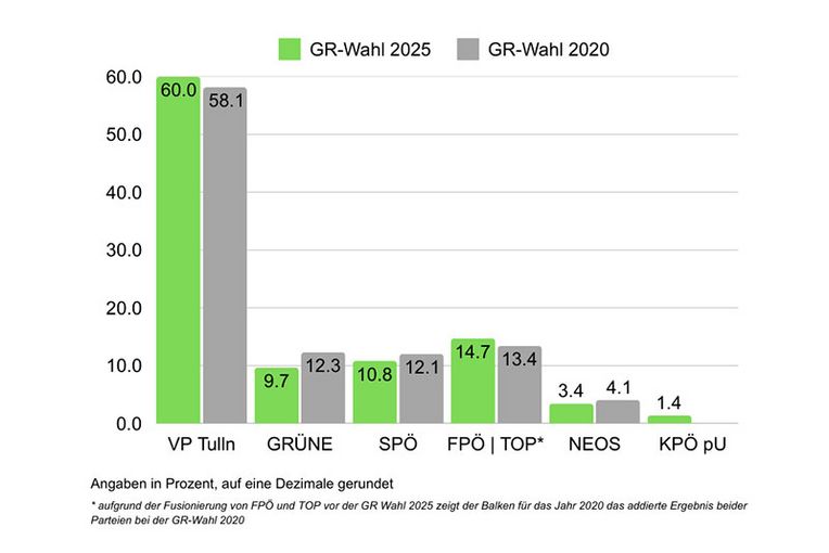 Ergebnis der NÖ Gemeinderatswahl 2025